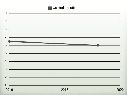 Calidad por año