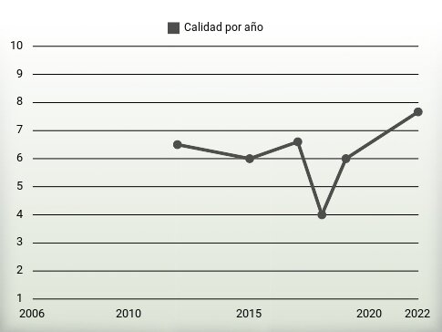 Calidad por año