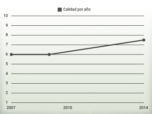 Calidad por año