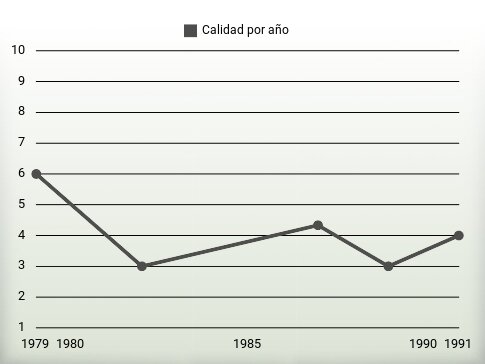 Calidad por año
