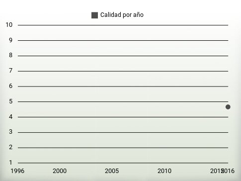 Calidad por año