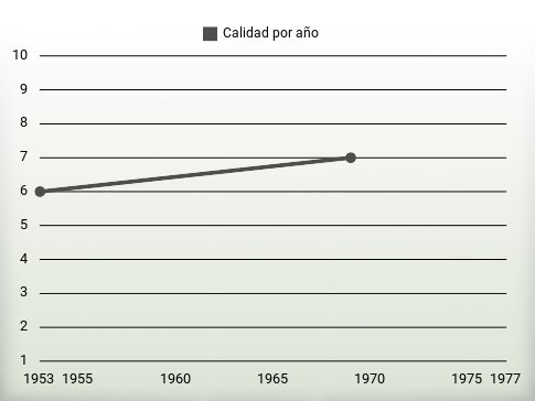 Calidad por año