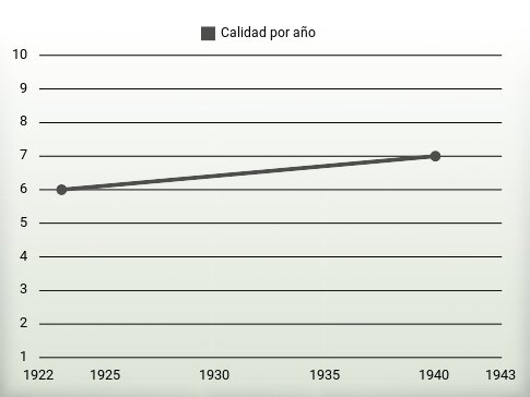 Calidad por año