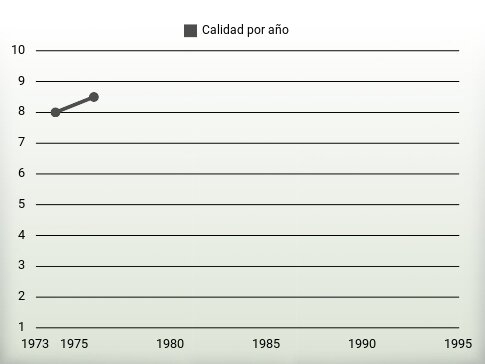 Calidad por año