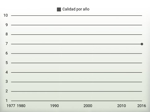 Calidad por año