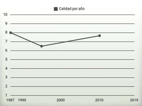 Calidad por año