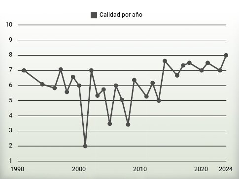Calidad por año