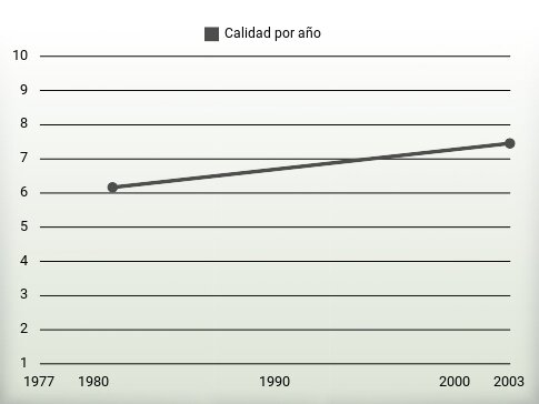 Calidad por año