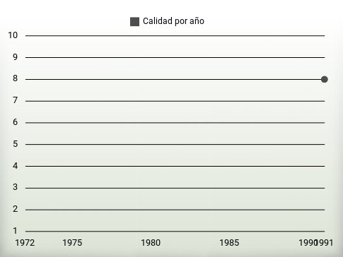 Calidad por año