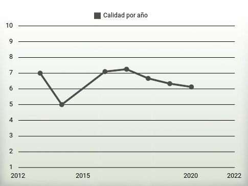 Calidad por año