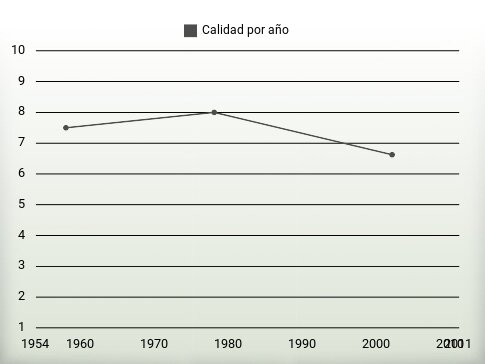 Calidad por año