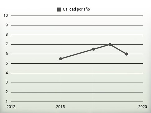 Calidad por año