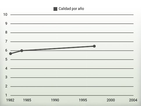 Calidad por año