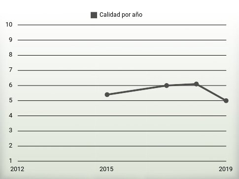 Calidad por año