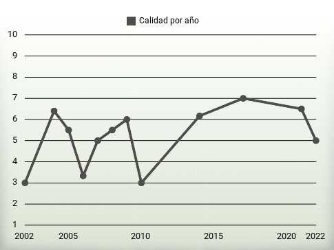 Calidad por año