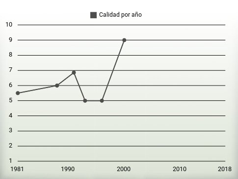 Calidad por año