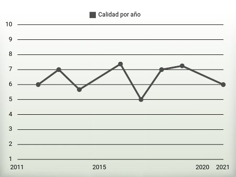 Calidad por año