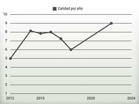 Calidad por año