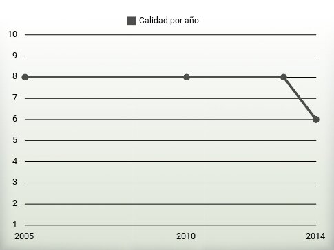 Calidad por año