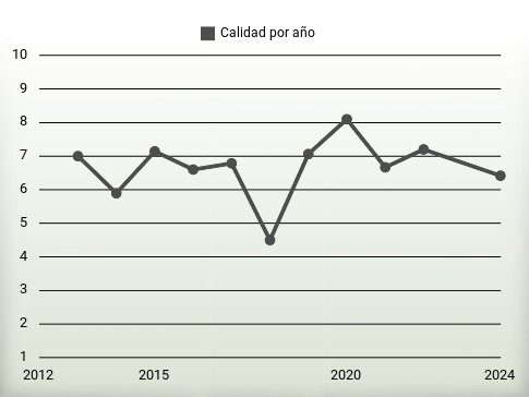 Calidad por año