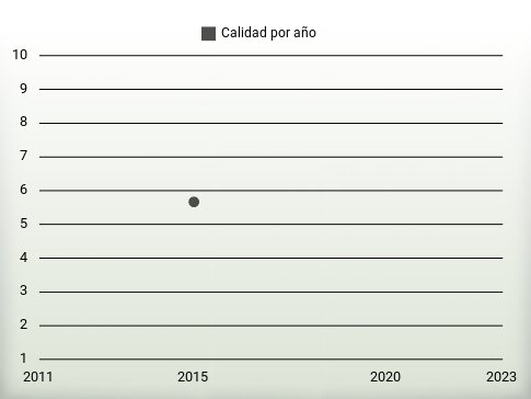 Calidad por año