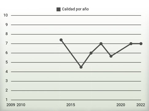 Calidad por año