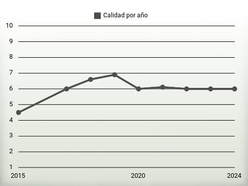 Calidad por año
