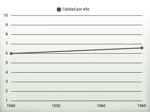 Calidad por año