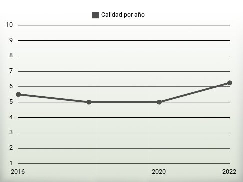 Calidad por año