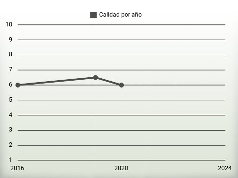 Calidad por año