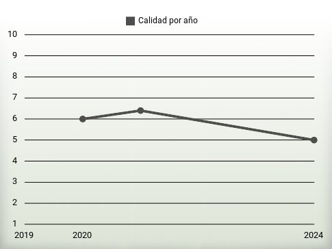 Calidad por año
