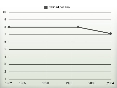 Calidad por año