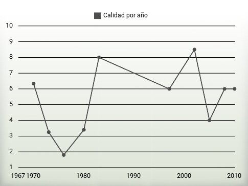 Calidad por año