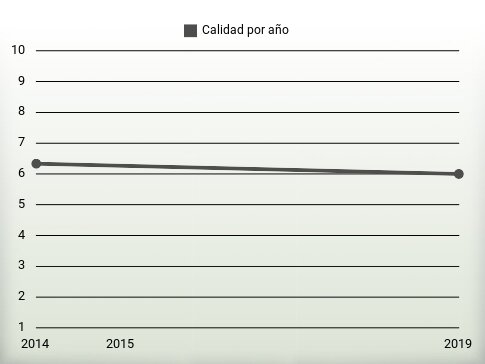 Calidad por año