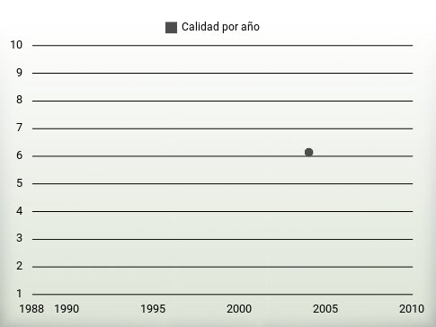 Calidad por año