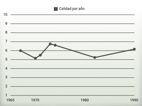 Calidad por año