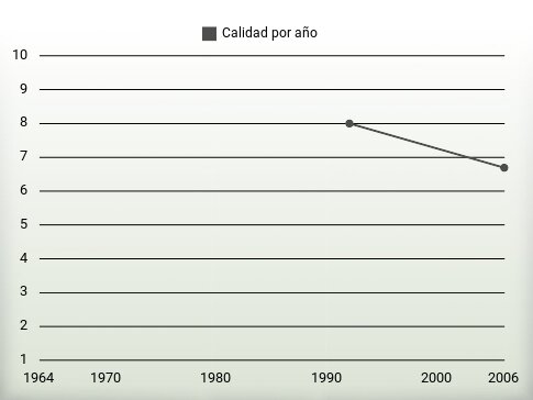 Calidad por año