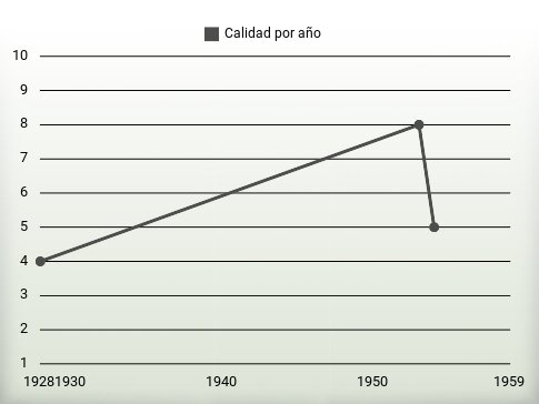 Calidad por año