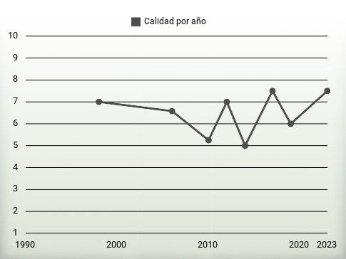 Calidad por año