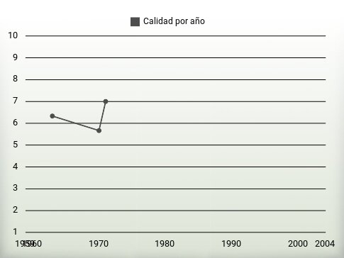 Calidad por año