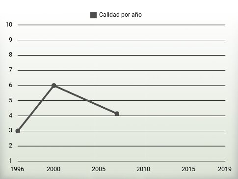 Calidad por año