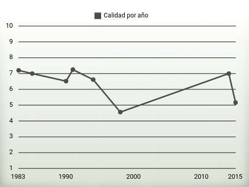 Calidad por año