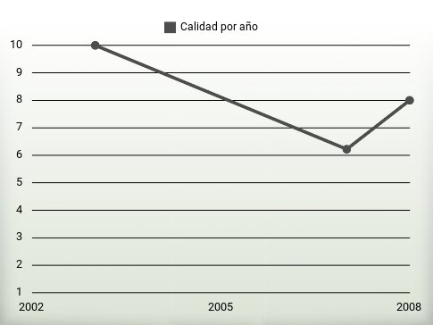 Calidad por año