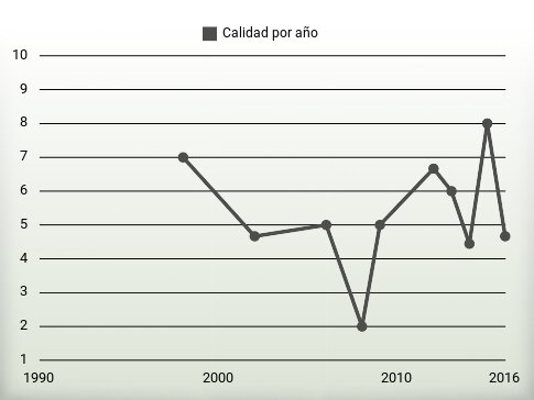 Calidad por año