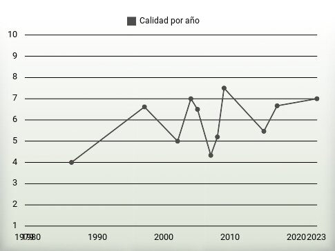 Calidad por año