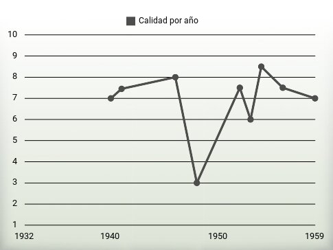 Calidad por año