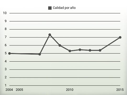 Calidad por año