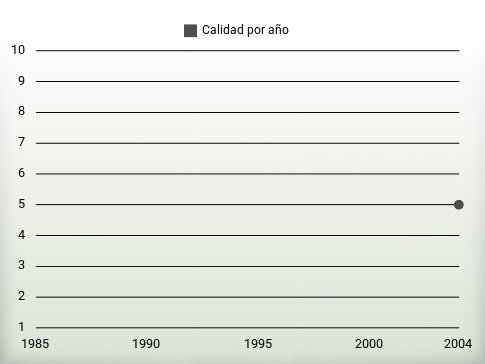 Calidad por año