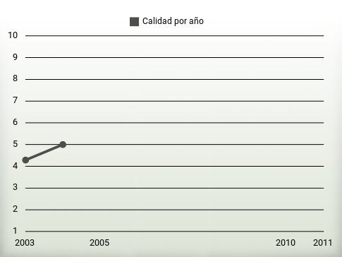 Calidad por año