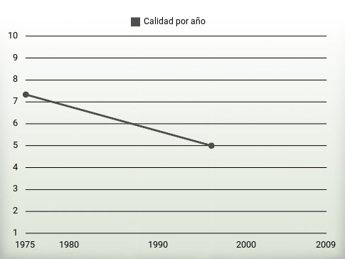 Calidad por año
